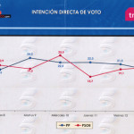 Voto directo