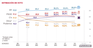 El Periódico de Andorra ofrece las encuestas que en España no se pueden difundir
