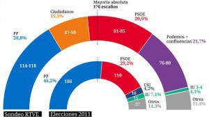 Encuesta-RTVE-pie-urna_EDIIMA20151220_0406_18-300x168